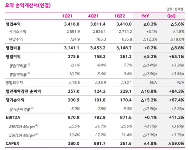 LGU+, 1분기 매출 3조4천100억원…작년 동기 대비 0.2% 감소(종합)