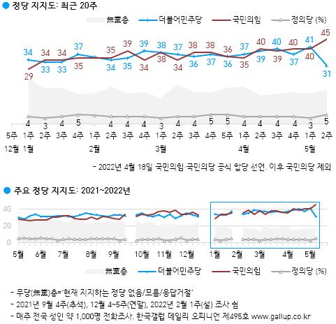 "국민의힘 지지율 45%, 7년 반만에 최고치…민주 10%p 하락"