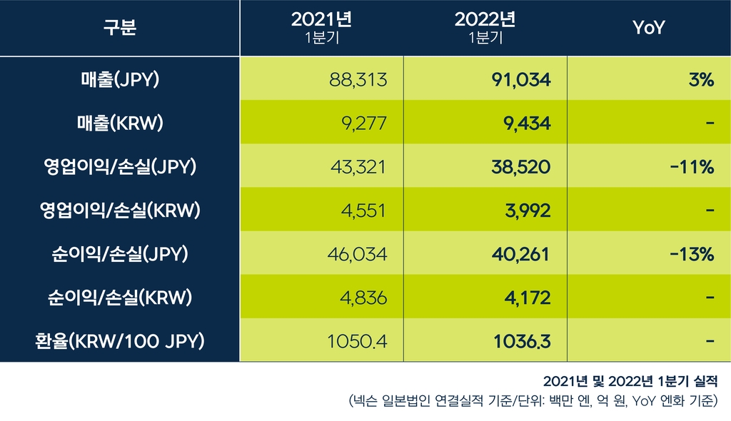 '인건비 상승·신작 부재' 게임업계 1분기 실적 대체로 부진