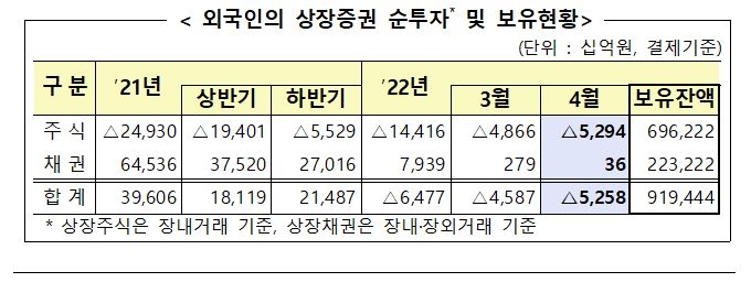 외국인 지난달 상장주식 5조3천억원 팔아…넉달째 순매도