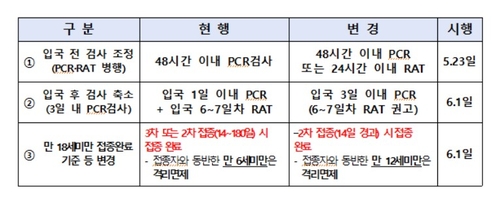 [고침] 사회([Q&A] 일본 등 신속항원 미인정국가에서 입국…)