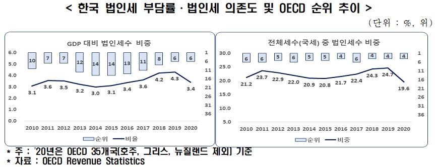 전경련 "법인세 완화로 활력 높여야…새 정부에 세제 개선 건의"