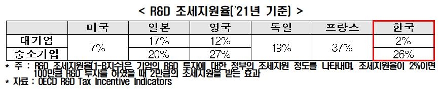 전경련 "법인세 완화로 활력 높여야…새 정부에 세제 개선 건의"