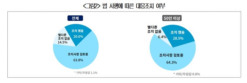 중대재해법 시행 100일…기업 69% "법 이해 못해 대응 어려워"