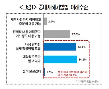 중대재해법 시행 100일…기업 69% "법 이해 못해 대응 어려워"