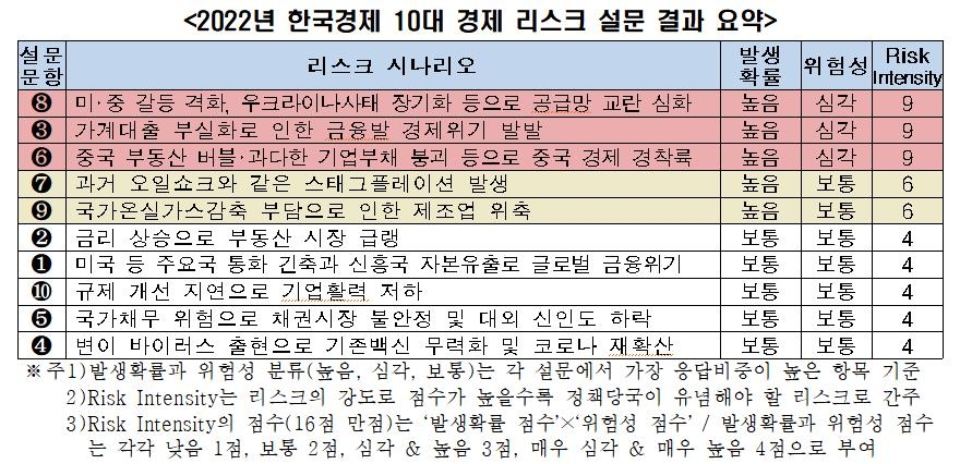 "韓경제 리스크는 공급망 교란·가계대출 부실·中경제 경착륙"