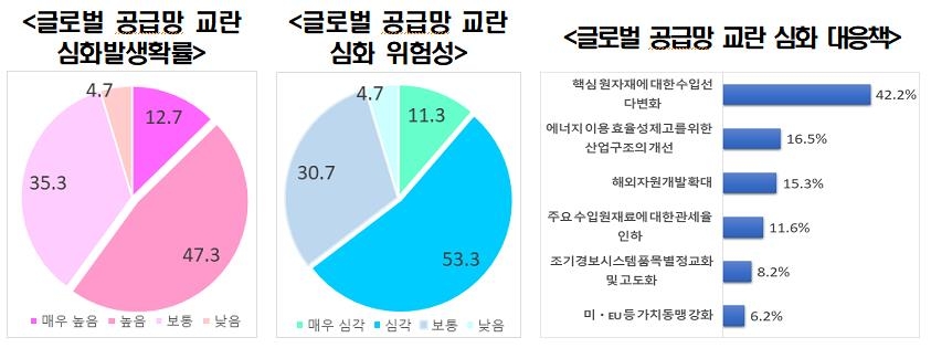 "韓경제 리스크는 공급망 교란·가계대출 부실·中경제 경착륙"