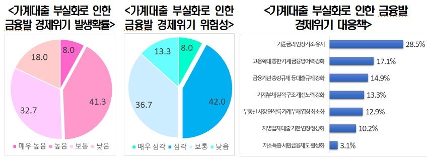 "韓경제 리스크는 공급망 교란·가계대출 부실·中경제 경착륙"