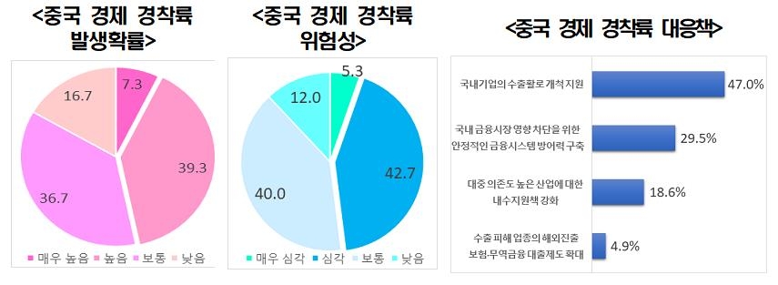 "韓경제 리스크는 공급망 교란·가계대출 부실·中경제 경착륙"