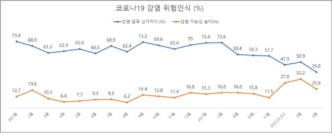 실외 마스크 의무 해제 "위험 더 커" 34%·"이득 더 커" 22%