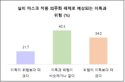 실외 마스크 의무 해제 "위험 더 커" 34%·"이득 더 커" 22%