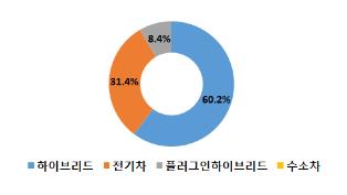 4월 자동차 수출 증가세 전환…부품공급 차질에 생산·내수는 감소