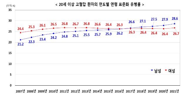 고혈압 환자 14년새 배로 늘었다…성인의 31% 차지