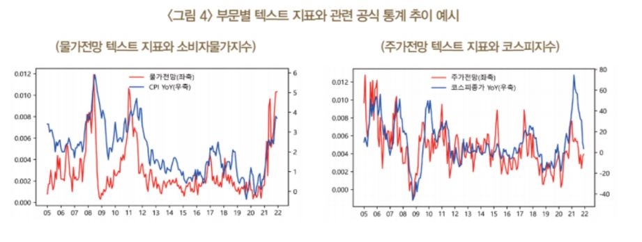 한은 "기사 활용한 경제지표, GDP 예측 정확도 끌어올려"