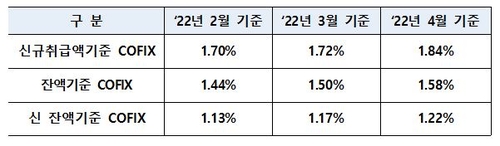 주담대금리 더 오른다…4월 코픽스 0.12%p 올라 35개월만에 최고(종합)