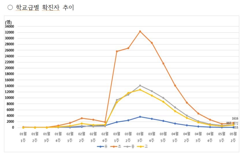 1주간 서울 학생 확진자 3천647명…연휴 영향으로 소폭 증가