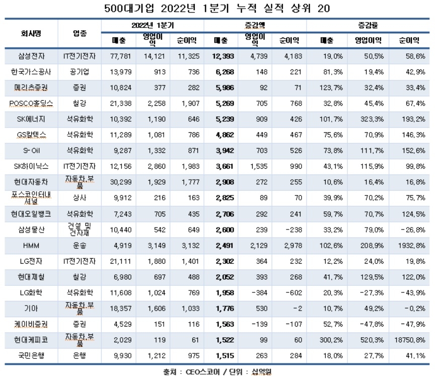 대기업 올해 1분기 매출 700조원 첫 돌파