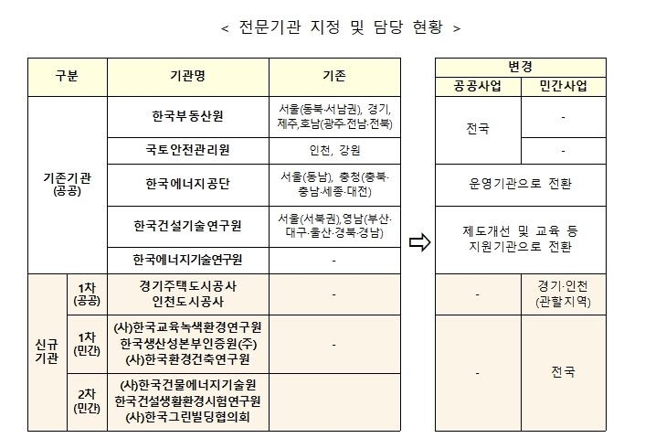 친환경주택 에너지절약계획서 검토기관 민간으로 확대