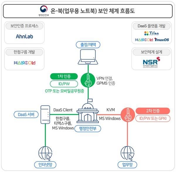 안랩, 행안부 업무용 노트북 사업에 VPN 보안인증 시스템 구축