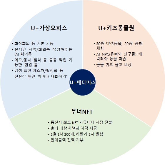 LGU+, '메타버스 오피스·동물원' 공개…직장인·어린이 겨냥