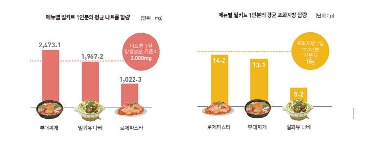 일부 밀키트 제품, 나트륨·포화지방 함량 1일 기준치 초과