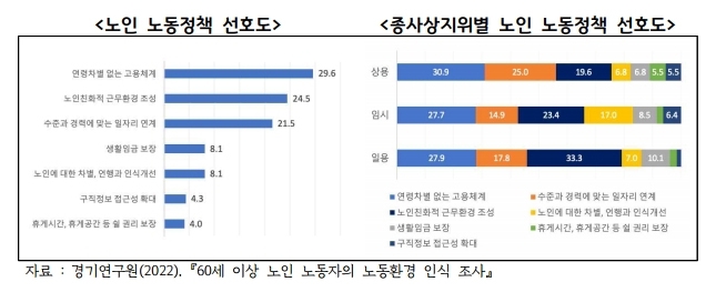 노인노동자 97.6% "계속 일하고 싶어"…'평균 71세까지'