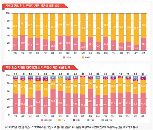 다주택자 기준은?…48.3% '3채 이상', 44.2% '2채 이상'