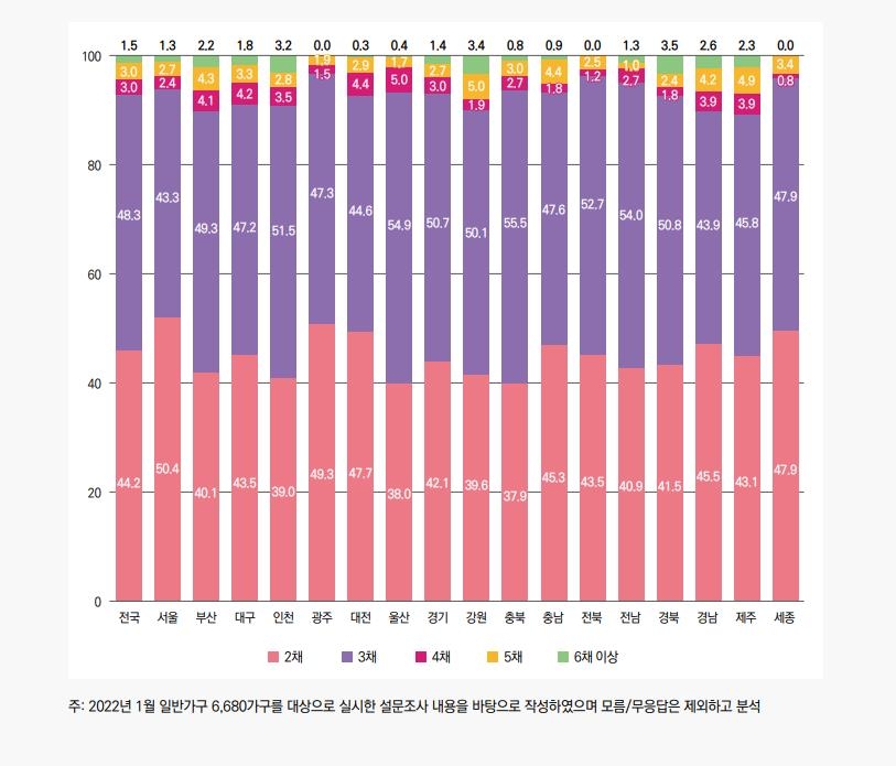 다주택자 기준은?…48.3% '3채 이상', 44.2% '2채 이상'