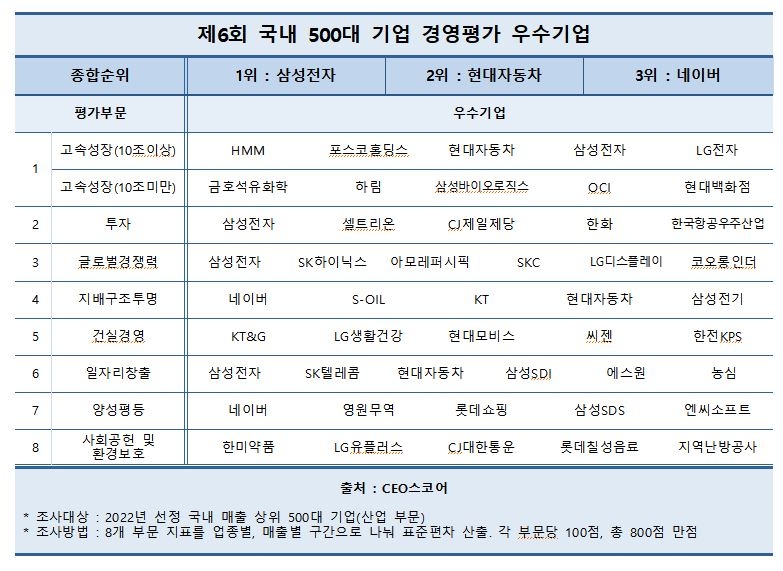 국내 500대 기업 경영평가 최우수기업 삼성전자…3년 연속 1위