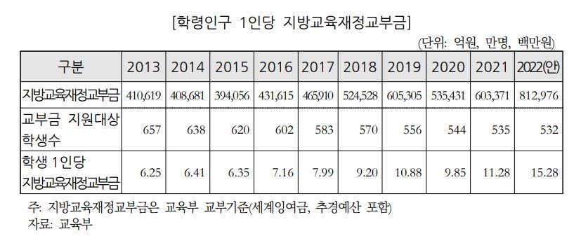 올해 학생 1명당 지방교육교부금 1천500만원…10년새 2.5배로