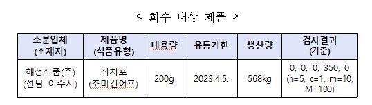 황색포도상구균 기준치 초과 검출 '쥐치포' 회수