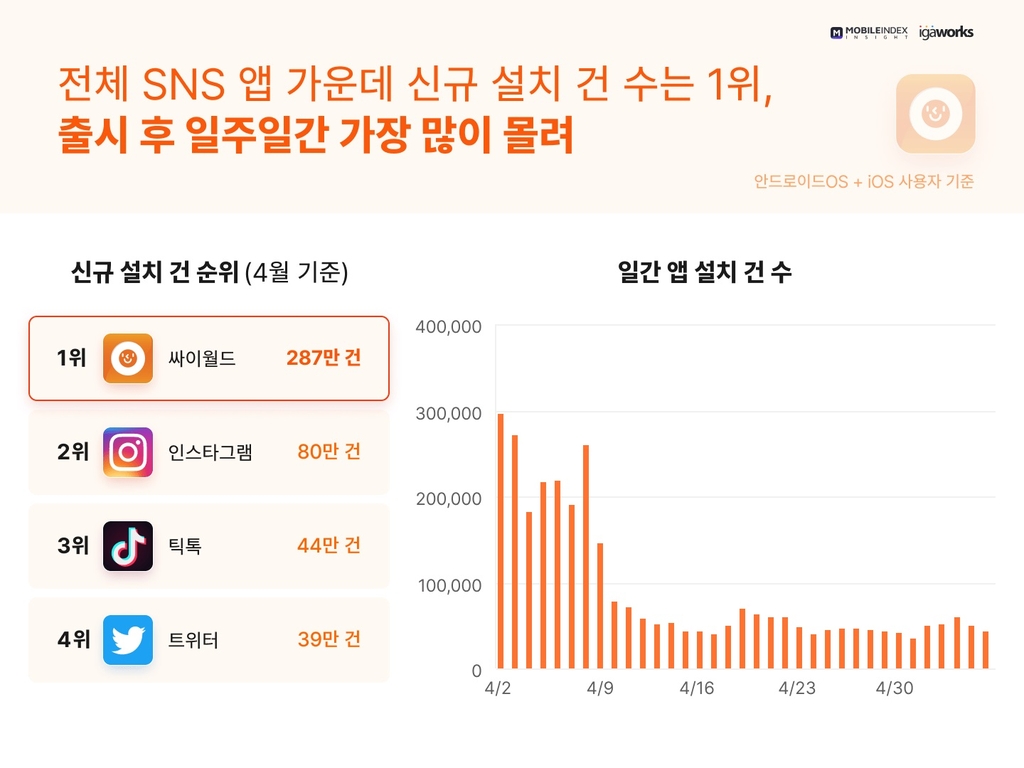 싸이월드 앱, 재개 첫달 다운로드 287만건…이용시간은 저조