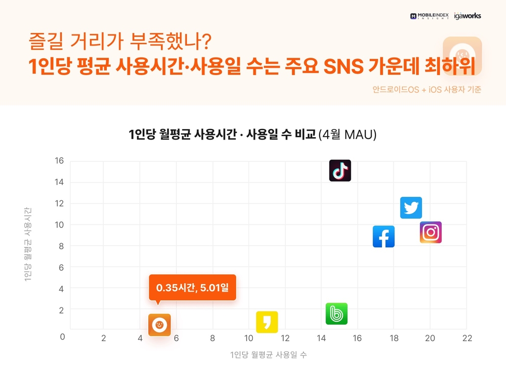 싸이월드 앱, 재개 첫달 다운로드 287만건…이용시간은 저조