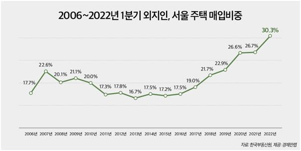 올해 1분기 서울서 팔린 주택 30%는 외지인이 샀다