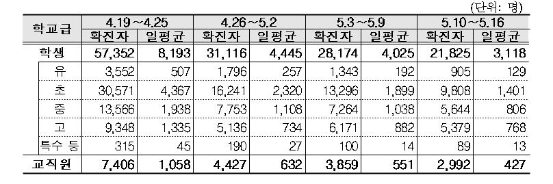 1주간 전국 학생 2만1천825명 코로나19 확진…전주보다 22.5%↓