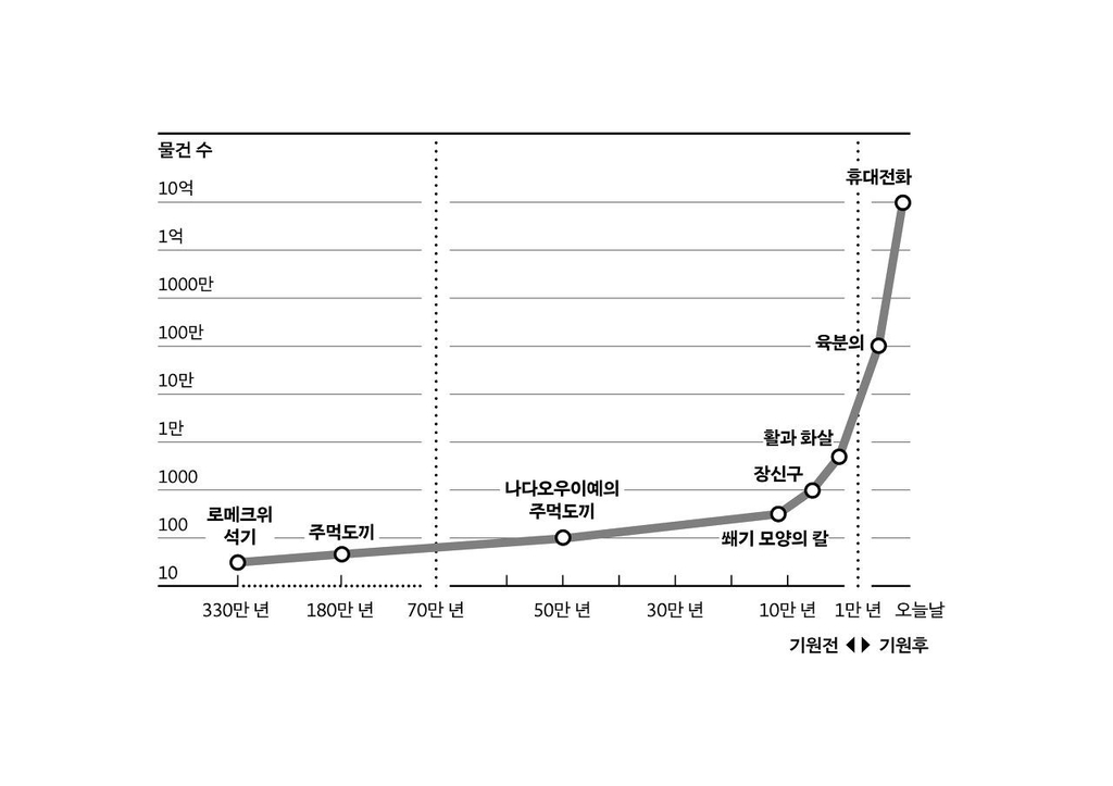 인류 발전 이끌어온 힘…창조적 사고·집단적 뇌