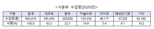 식용유 대란 우려에 정부 "공급 관리"…공급사 "가격인상 안해"(종합)