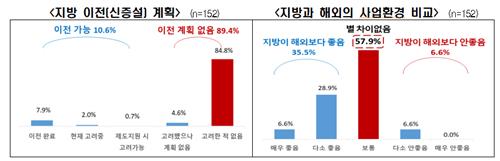 "기업 10곳 중 9곳 지방 이전계획 없어…인프라·인력이 걸림돌"