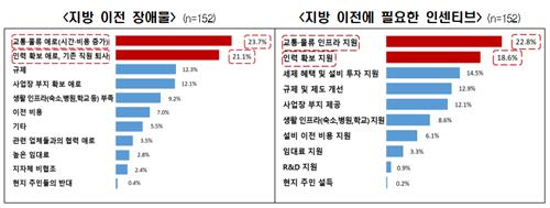 "기업 10곳 중 9곳 지방 이전계획 없어…인프라·인력이 걸림돌"