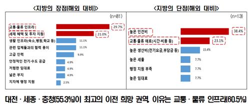 "기업 10곳 중 9곳 지방 이전계획 없어…인프라·인력이 걸림돌"