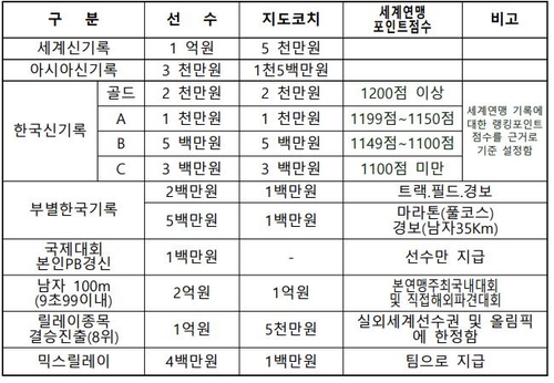 [고침] 스포츠(올림픽 金·100ｍ 9초대 '2억원'…대한육상…)