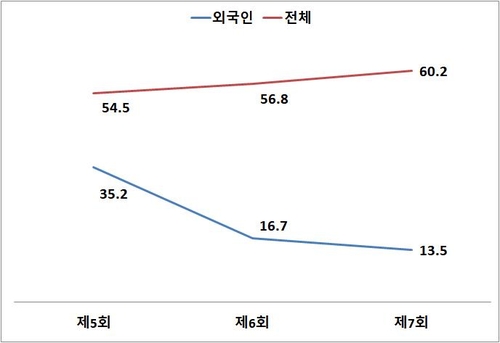 [外人유권자 12만시대]③ 하향곡선 그리는 투표율…고작 10%대