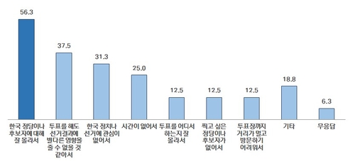 [外人유권자 12만시대]③ 하향곡선 그리는 투표율…고작 10%대