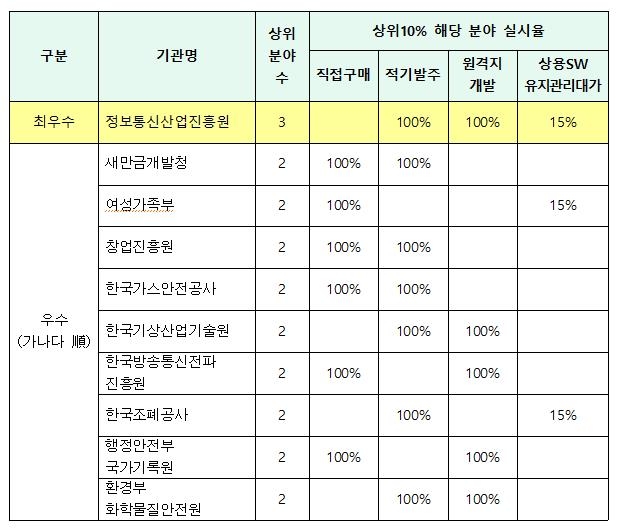 NIPA, 작년 공공 SW 사업 최우수기관 선정