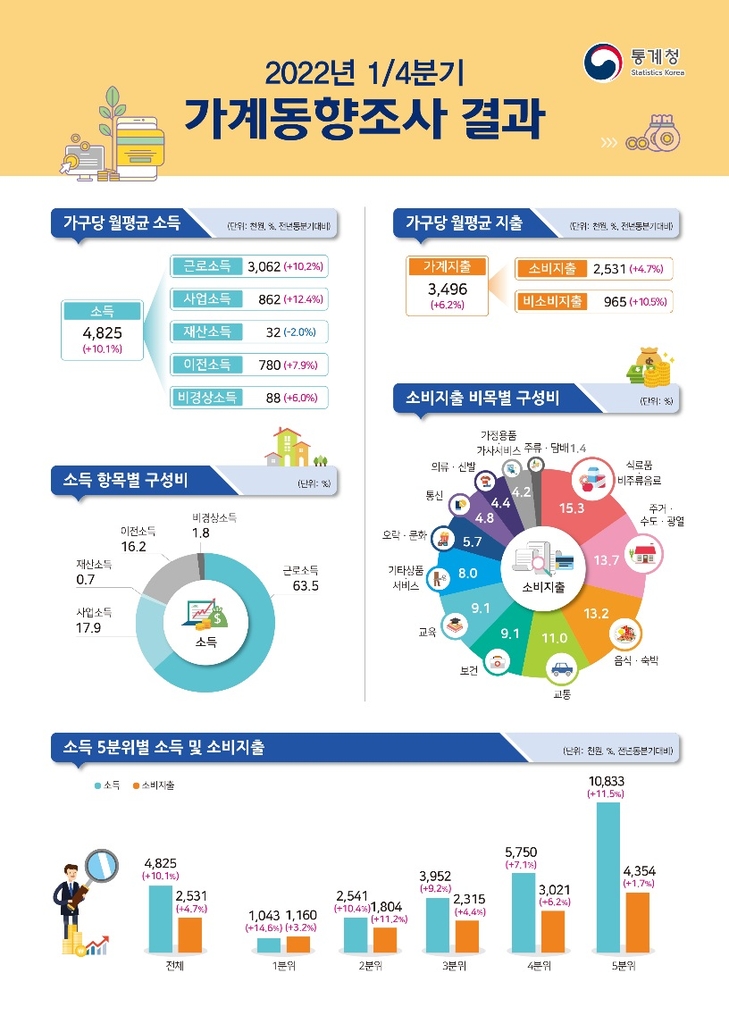 소득 역대 최대폭 늘었지만 물가 고려한 소비는 0.8%↑ 그쳐