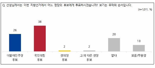 "국정안정 53% vs 정부 견제 36%…尹대통령 부정평가 20%p 줄어"