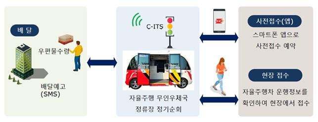 우정사업본부, 자율주행 무인우체국 내년 상용화 추진