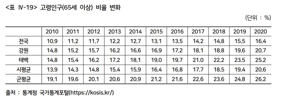 태백시민 4명 중 1명 65세 이상인데 요양병원 한 곳 없다