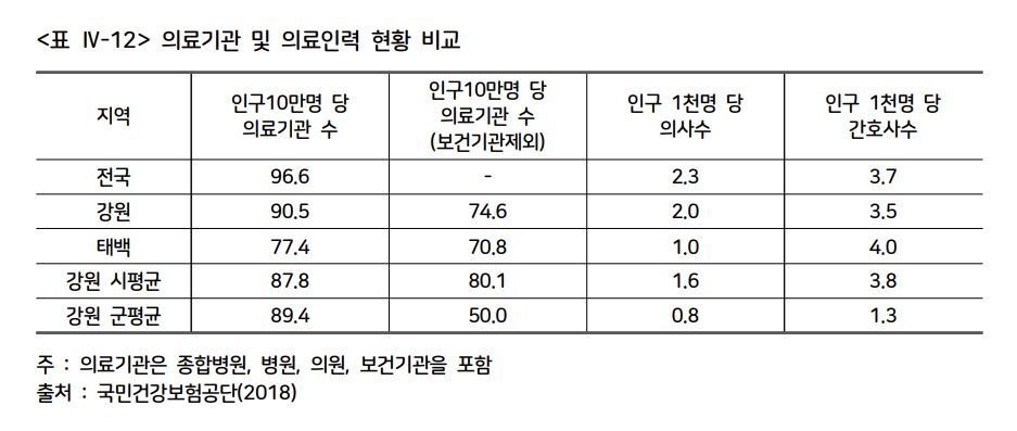 태백시민 4명 중 1명 65세 이상인데 요양병원 한 곳 없다