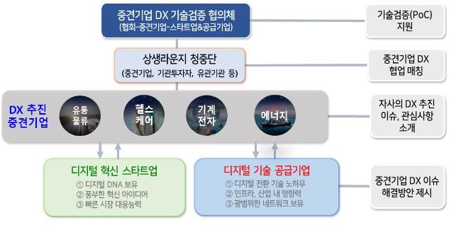 중견기업·스타트업 동반성장 촉진 'DX 상생라운지' 개최